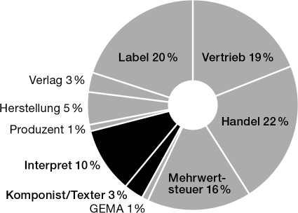 CD-Verkaufspreis
