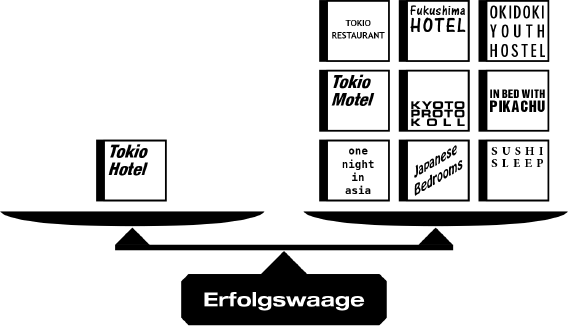 Erfolgswaage Musikbusiness