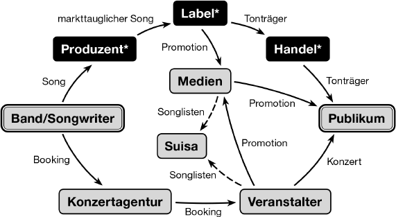 Der lange Weg eines Songs