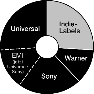 Musiklabels