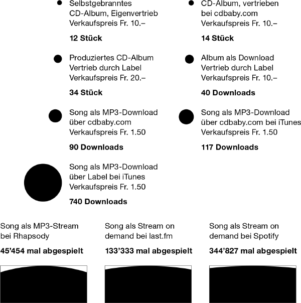 Musik-Onlineverdienst