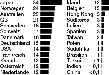 Musikindustrie per capita